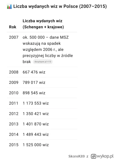 SkoreK89 - @gundis25 dodać należy, że jedna osoba mogła dostać 2-3 wizy. Pierwsza pol...
