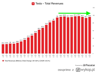 ossprime - Przychody Tesli od ponad 2 lat stoją w miejscu
#gielda