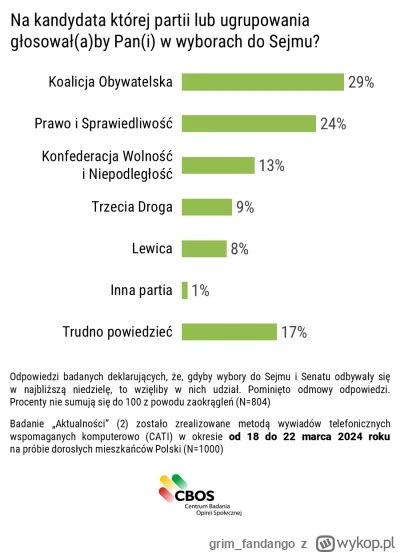 grim_fandango - Szymonek spada
#polityka #sondaz #konfederacja #bekazlewactwa