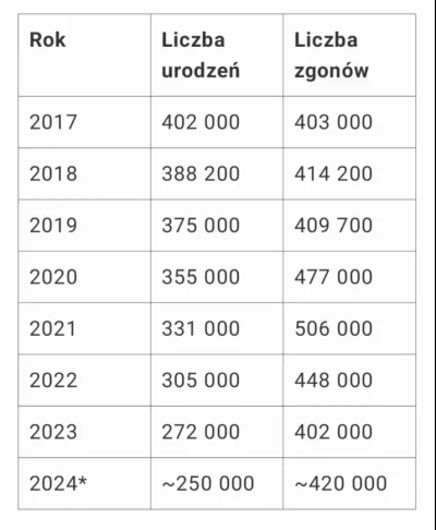zbyszko-z-bogdanca - #nieruchomosci z roku na rok co raz mniej urodzeń a mieszkania c...