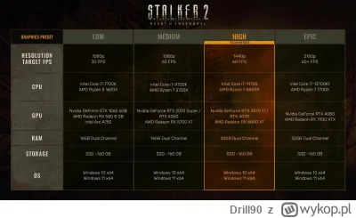 Drill90 - Patrząc na wymagania S.T.A.L.K.E.R.-a 2 zaczynam doceniać starą szkołę dewe...