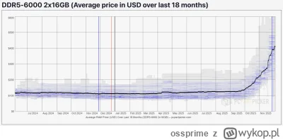 ossprime - Nawet 4-krotny wzrost cen pamięci RAM w przeciągu ostatnich kilku miesięcy...