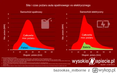 bazookas_milborne - Wszystko co do tej pory słyszeliście o #pożarach samochodów elekt...