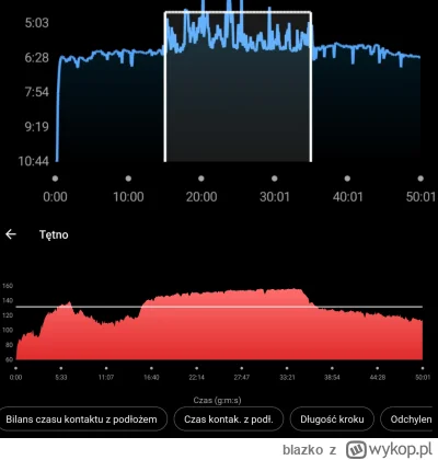 blazko - Wczorajszy bieg 15'Tr + 20' 4:42-4:30 + 15'Tr
Bieg na biezni.Powinno być 30m...