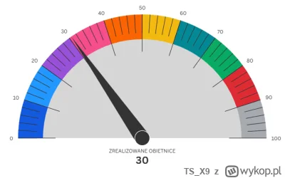 TS_X9 - z 100 konkretów tuska zostało zrealizowane tylko 30. Dodajmy ze 100 konkretow...