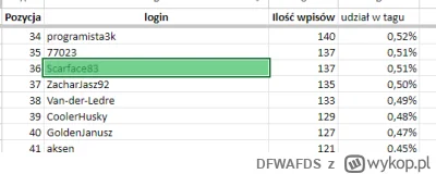 DFWAFDS - @Scarface83: huop 36 miejsce ma