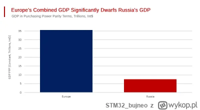 STM32_bujneo - @gerwazy-oko: Jeśli rosja chce żeby ta słynna gejropa dalej istniała b...