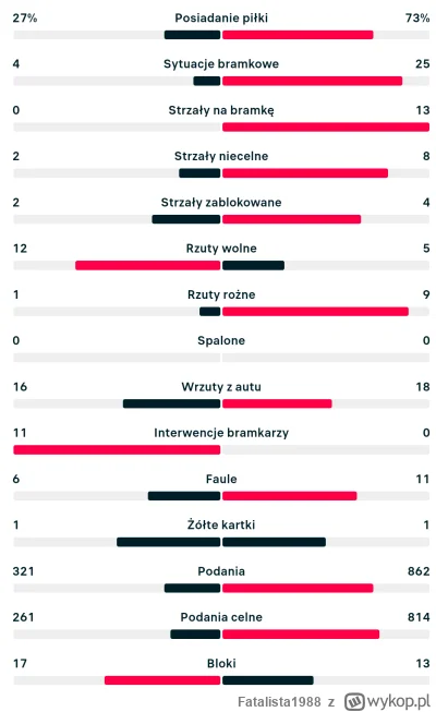 Fatalista1988 - To są statystyki jednego z meczów naszych orłów
Jestem ciekaw który m...
