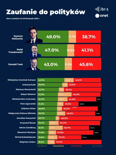 Imperator_Wladek - Bonusowo ranking zaufania, który był przeprowadzany razem z sondaż...