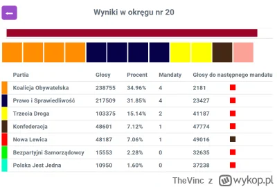 TheVinc - Przewaga kandydatów w pozostałych miejsach w senacie jest już tak wysoka, ż...