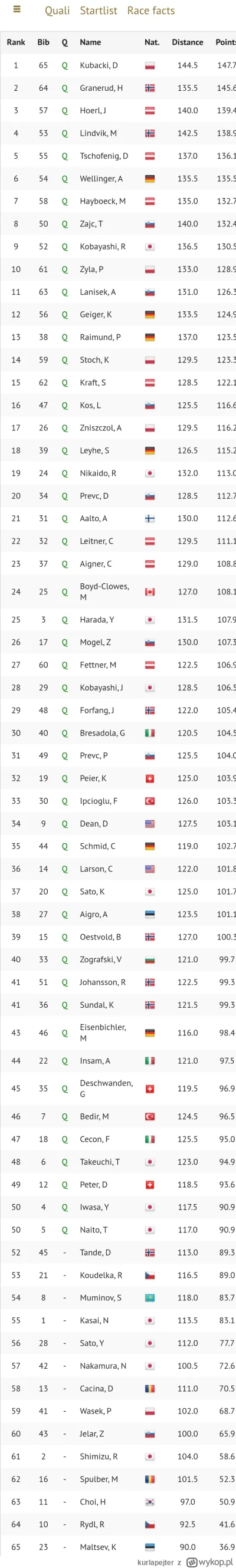 kurlapejter - Wyniki kwalifikacji 21.01.2023 Sapporo JPN&nbsp;HS137 

Chcesz być wołany na...