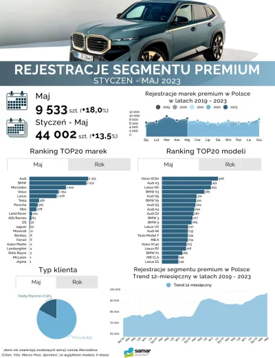 OrzechowyDzem - PREMIUM - MAJ 2023 | Samochody z wyższej półki bardzo dobrze poradził...