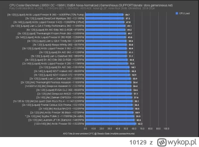 10129 - @bletoja: 
7500f wystarczy jak tanio znajdziesz, jak i tak do ulepszenia to t...