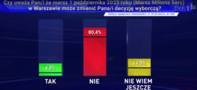 Kagernak - Cooo? Przecież taki wynik to ekstremalny sukces Tuska. Żeby prawie 5% ludz...