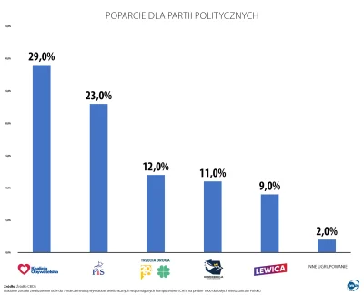 L3stko - Sondaż CBOS (4-7/03/2024)

Koalicja Obywatelska 29%
PiS 23%
Trzecia Noga (PS...