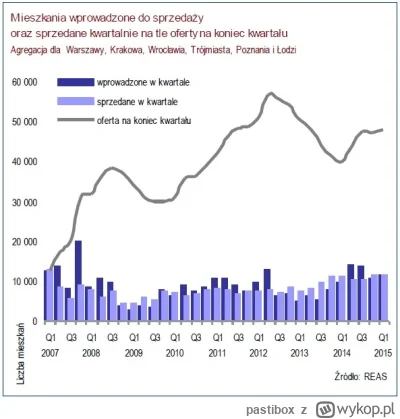 pastibox - @mookie
po 2008 też widać jak pięknie ograniczali podaż. Miejmy nadzieję, ...