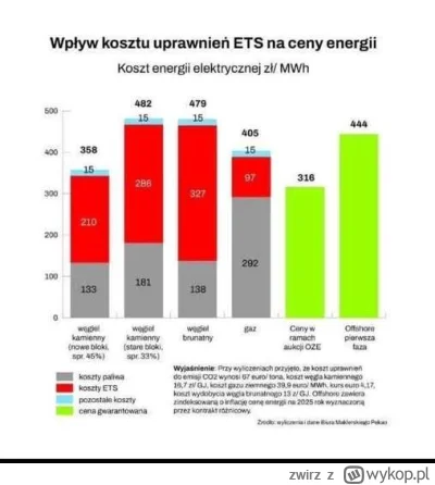 zwirz - @nieco:
Eurokomuchy - energia z wiatru jest tania! 
Energia z wiatru: