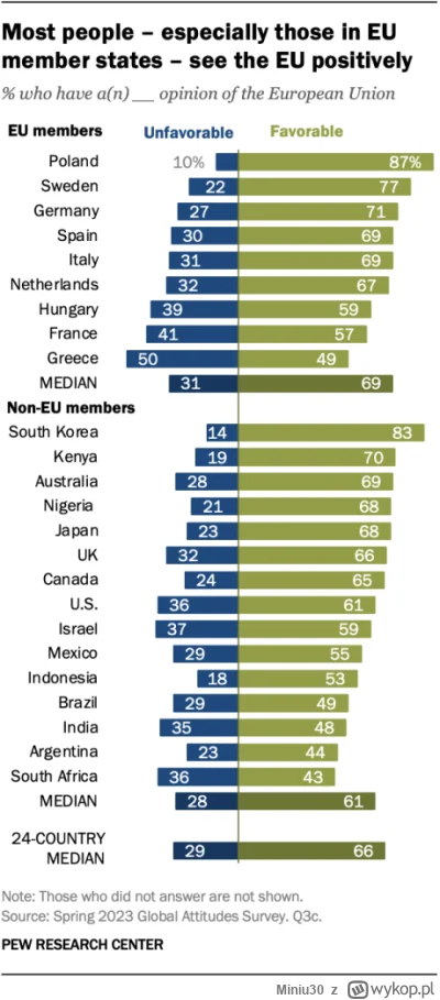 Miniu30 - Stosunek do UE na swiecie - Polska i Korea Południowa bardzo podobne wyniki...