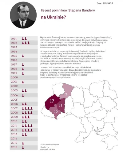 szurszur - Z tego co tu widzę od niemal dekady nie wybudowano pomnika Bandery na Ukra...