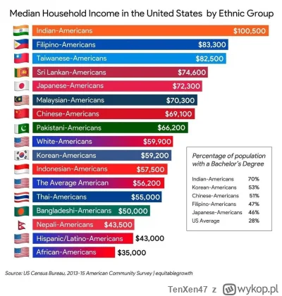 TenXen47 - Średni dochód gospodarstw domowych wedlug grup etnicznycn w USA. 
#usa #ci...