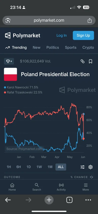 Makavlani - Polymarket sie nie myli przeciez, tak to leciało? ( ͡° ͜ʖ ͡°)
#wybory #po...