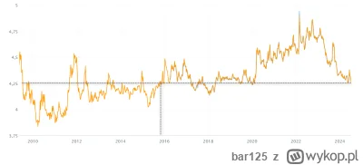 bar125 - @bar125: teretycznie kurs po ~4,26 w przeciągu ostatnich 8 lat, poza małym t...