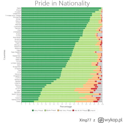 Xing77 - Taką grafikę znalazłem odnośnie tego które kraje wyznają największą dumę ze ...