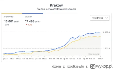 dzemzrzodkiewki - Pomijając inflację to szykuje się nam spadek cen o 28% z samego bra...