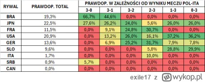 exile17 - #siatkowka #paryz2024\
Po meczu SLO-FRA
Na tę chwilę Brazylia najbardziej p...