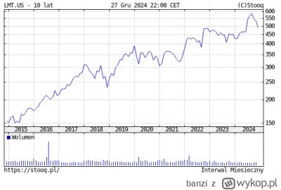banzi - @muchabzz: tak wygląda wykres LOCKHEED MARTIN za ostatnie 10 lat. Czy on leci...