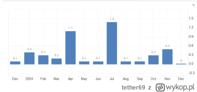 tether69 - @srgs: co sie stanie jak odejda printy za te dwa miesiace z inflacja r/r? ...