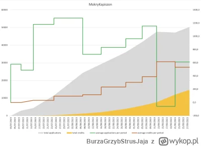 BurzaGrzybStrusJaja - Świeże liczby do statystyk mokrego kapiszona #mokrykapiszonstat...