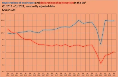 SzejdiSlimSzejdi - @Tytanowy_Lucjan: Hehe UE tak zabija firmy, że co roku tych firm w...