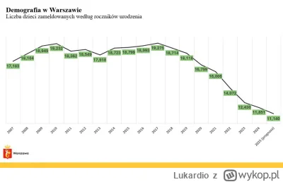 Lukardio - Chore ceny mieszkań na bank w top5 nie będa miały wpływu na #demografia 

...
