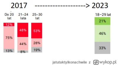 j.....e - Od 2017 do 2023 wśród bezdzietnych kobiet w wieku 18-30, procent kobiet, kt...