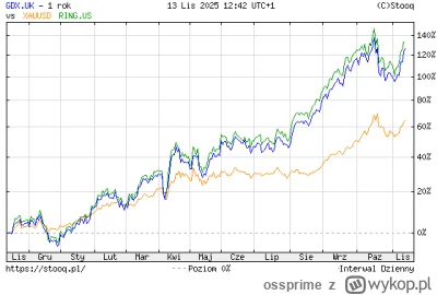 ossprime - Uwielbiam zapach rosnących górników złota o poranku

#gielda #zloto
