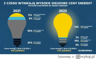 Tytanowy - @Danuel: 85 plusów i 6 minusów za taką wierutną bzdurę.
Elektrownie mają z...