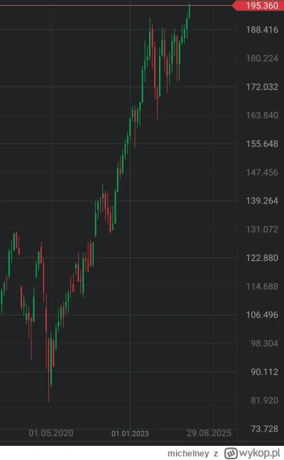 michelney - #gielda jaki ładny trend od dołka covidowego. W dodatku nie było na tym b...