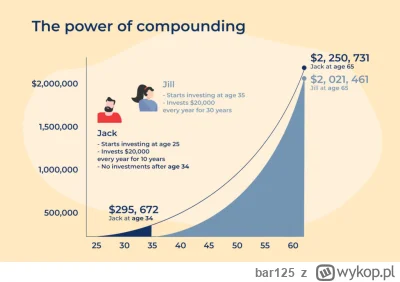 bar125 - Oto siła procentu składanego i tego, że im szybciej zaczniemy inwestować tym...