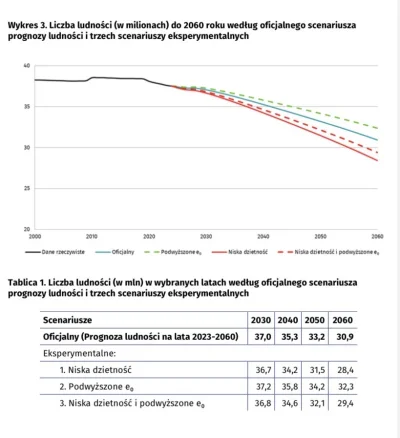 SilesianPill - GUS zmodyfikował swoje założenia i przyjął dla najgorszego wariantu TF...