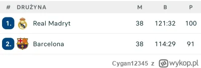 Cygan12345 - Ale ta barcelonianka wali brameczek dużo w każdym meczu. Ale do murarza ...