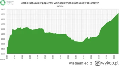 wietnamiec - https://x.com/mmmaslov/status/1834226159623548997
xtb +102k rachunków r/...