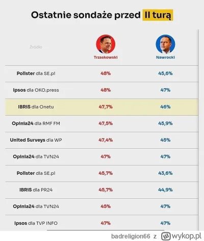badreligion66 - #wybory #polityka Tak to wygląda na ten moment.