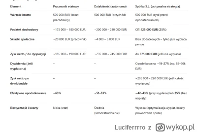Luciferrrro - @FikuMiku6: Większość lewicowych rozwiązań podatkowych kończy się na ty...