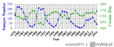 arysto2011 - @Odyniec_Podlaski: Cykl słoneczny odnosi się do ilości ciemnych plam na ...
