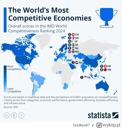 TenXen47 - Najbardziej konkurencyjne gospodarki świata. Upadająca Szwecja w top 10. A...