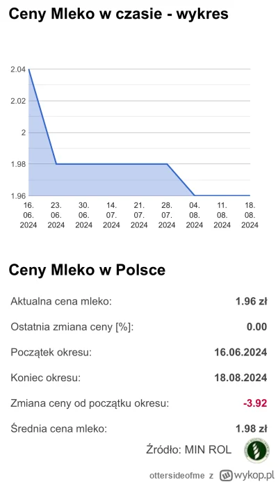 ottersideofme - Ceny mleka w dół a maslo do góry :) interesujące.