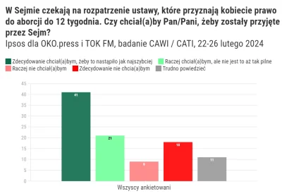 Imperator_Wladek - Polacy: *Chcą liberalizacji prawa do aborcji do 12 tygodnia*
Trzec...