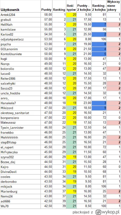 plackojad - Tytułem podsumowania dzisiejszego typowania w #mirkoeuro:
To był dzień ty...