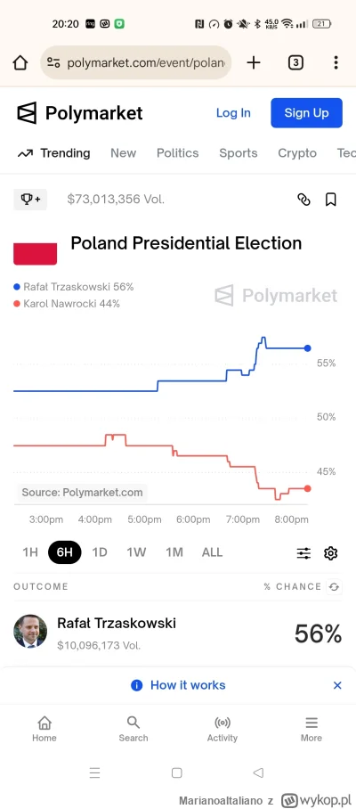 MarianoaItaliano - #debata 
Polymarket lekko na korzyść Rafała odskakuje.